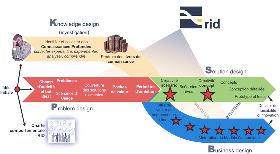 Le processus Radical Innovation Design® en X